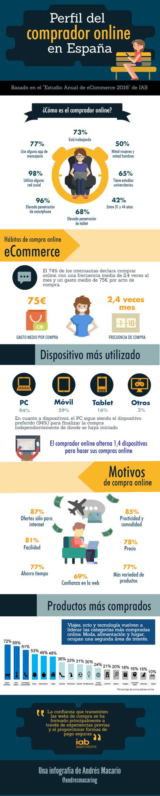 cómo son los compradores online en España-infografia